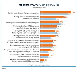 Chart showing Most Important: FMCSA Compliance