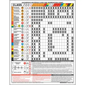 Hazmat Load and Segregation Chart - Laminated, 2-Sided, 8-1/2" W x 11" H Main Image