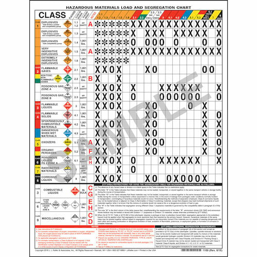 Hazardous Placard Chart