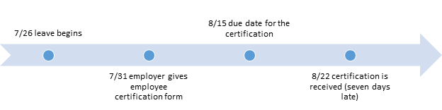 Example of an FMLA certification timeline