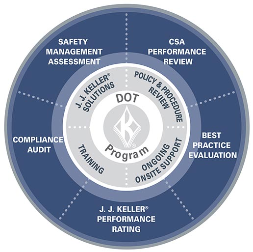 DOT Compliance & Safety Program Management Service